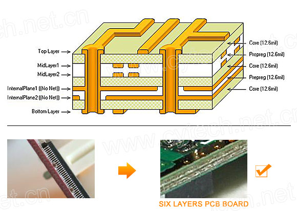 六层PCB